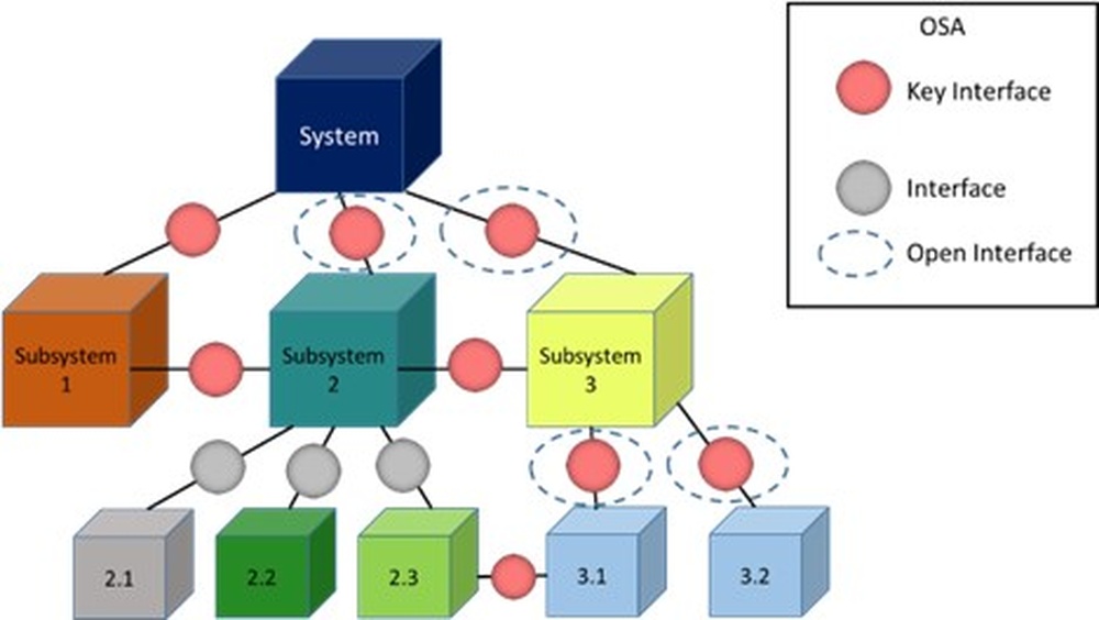 DVIDS News AFMC Engineering Releases Update To Modular Open Systems