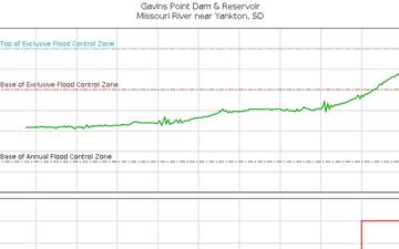 Missouri River Basin Water Management - Storm Response - Ad hoc Call - 06/23/24