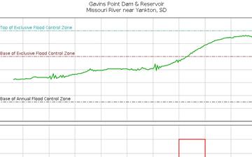 Missouri River Basin Water Management - Flood Response - Ad hoc Call - 06/25/24