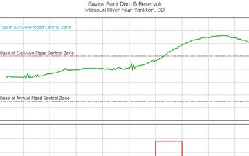 Missouri River Basin Water Management - Flood Response - Ad hoc Call - 06/26/24