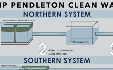 Camp Pendleton Clean Water