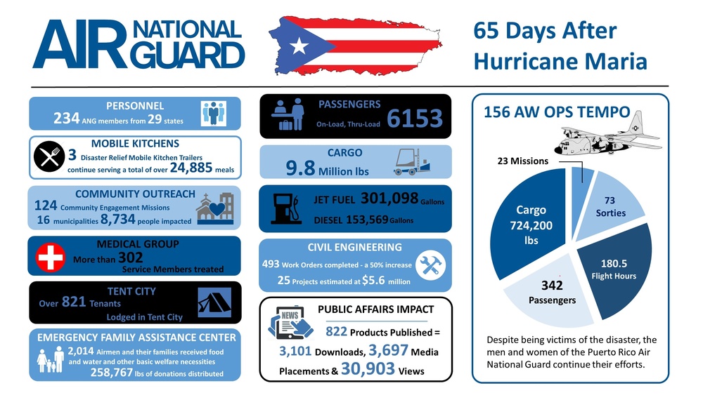 Air National Guard Impact in Puerto Rico 65 Days After Hurricane Maria