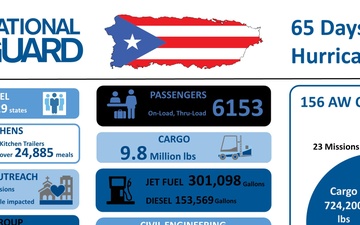 Air National Guard Impact in Puerto Rico 65 Days After Hurricane Maria