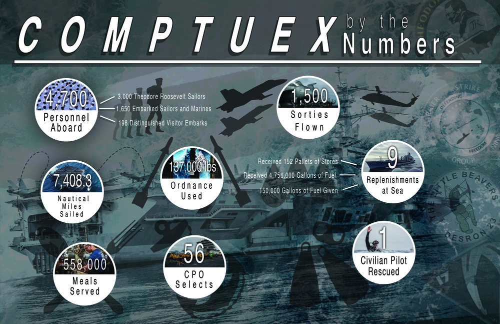 USS Theodore Roosevelt COMPTUEX Infographic