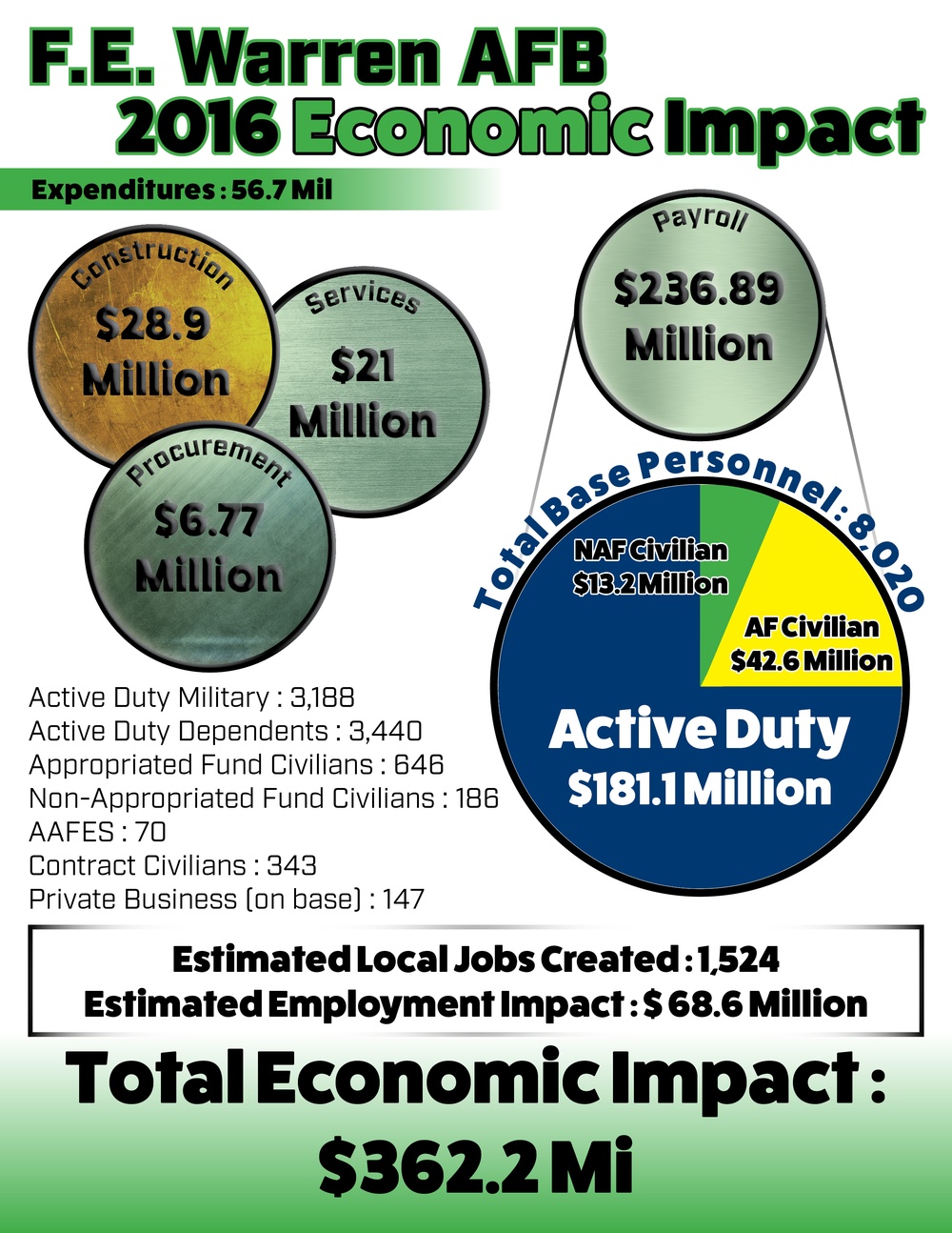 Economic Impact of F. E. Warren AFB