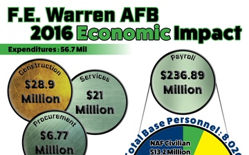 Economic Impact of F. E. Warren AFB