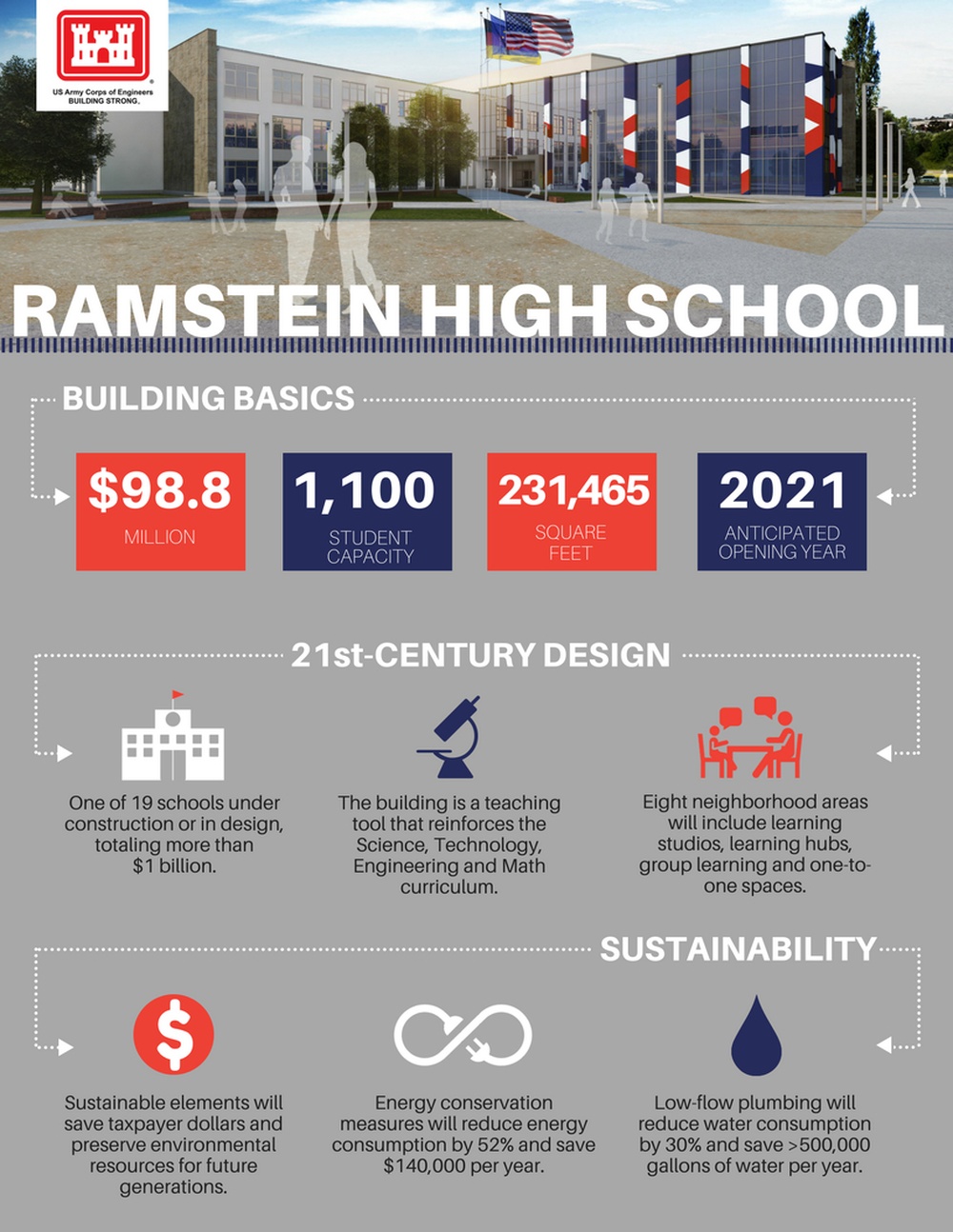 Ramstein High School Infographic