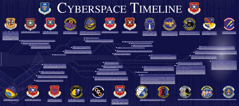 Cyberspace Timeline