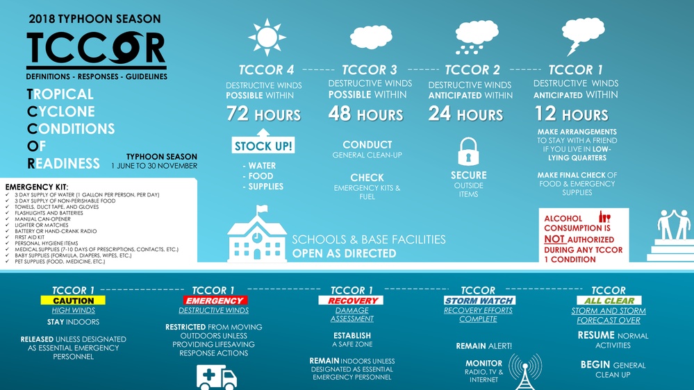 Tropical Cyclone Conditions of Readiness (TCCOR) infographic