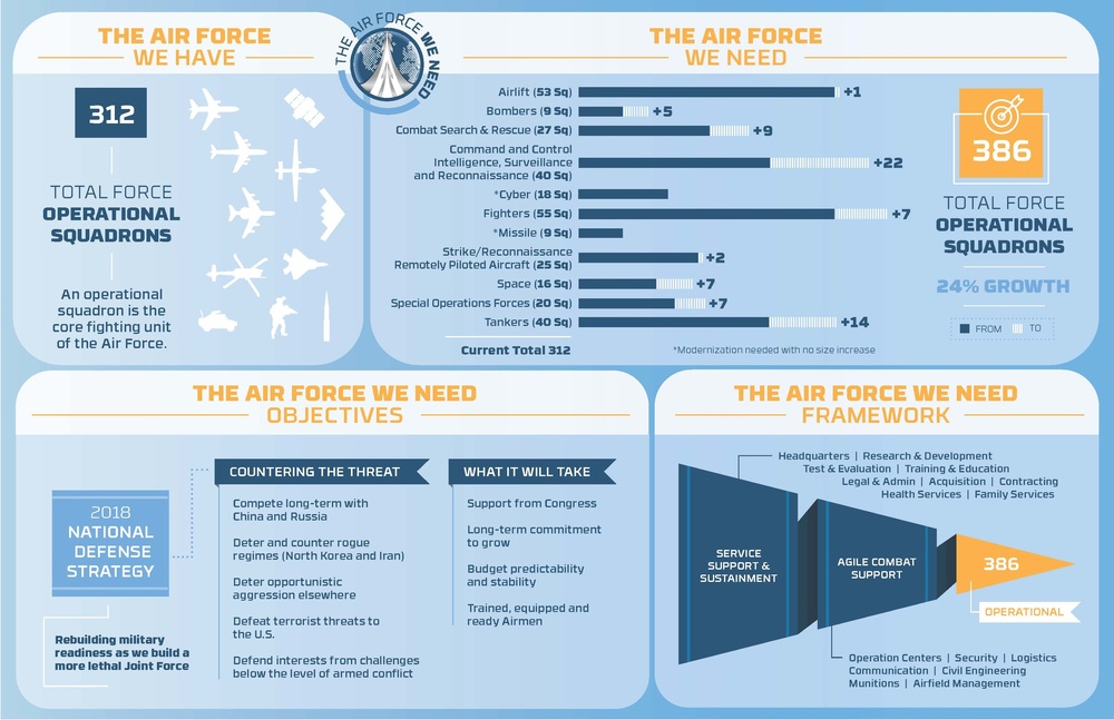 The Air Force We Need: 386 operational squadrons