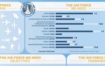 The Air Force We Need: 386 operational squadrons