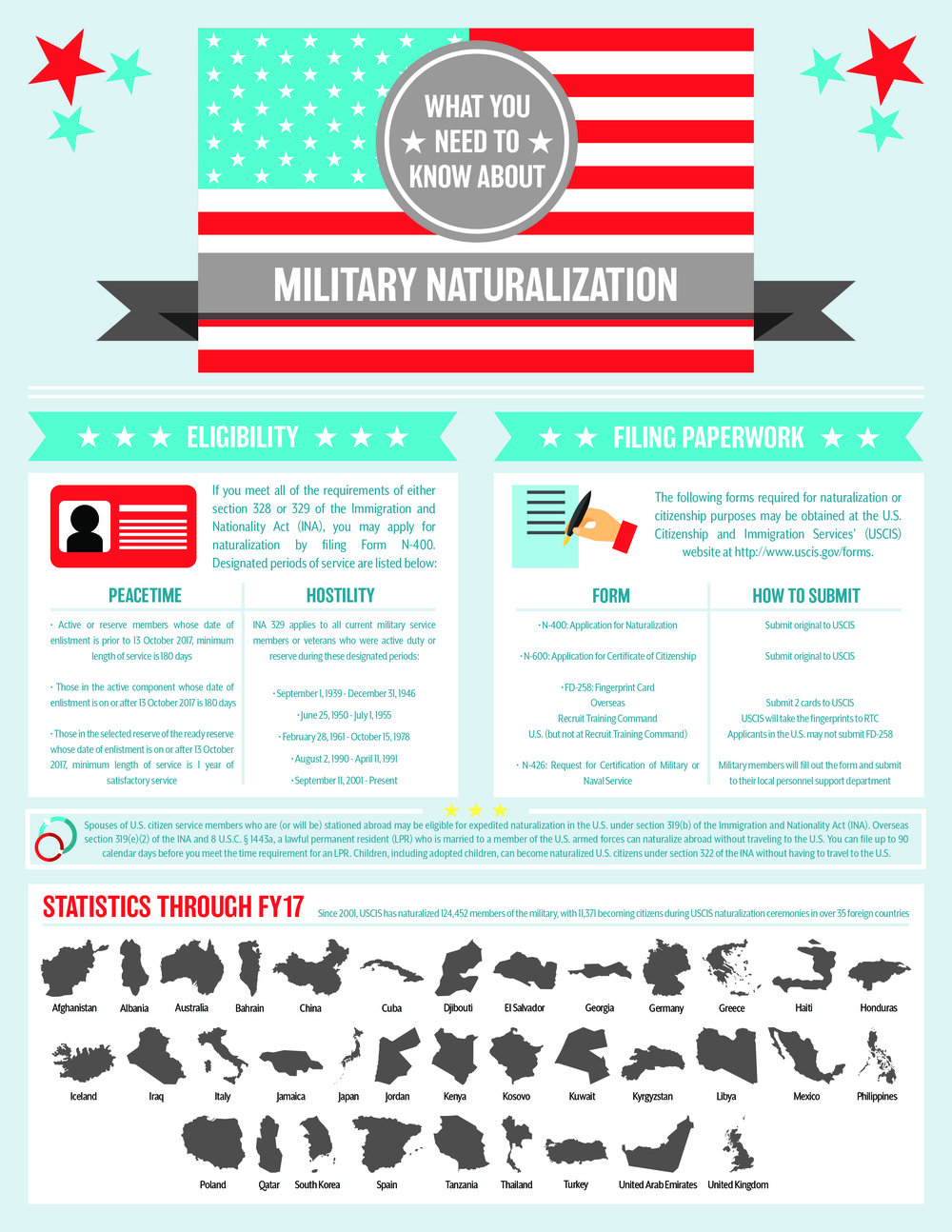 Military Naturalization