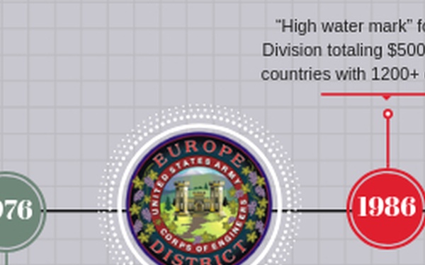 Europe District Historical Timeline