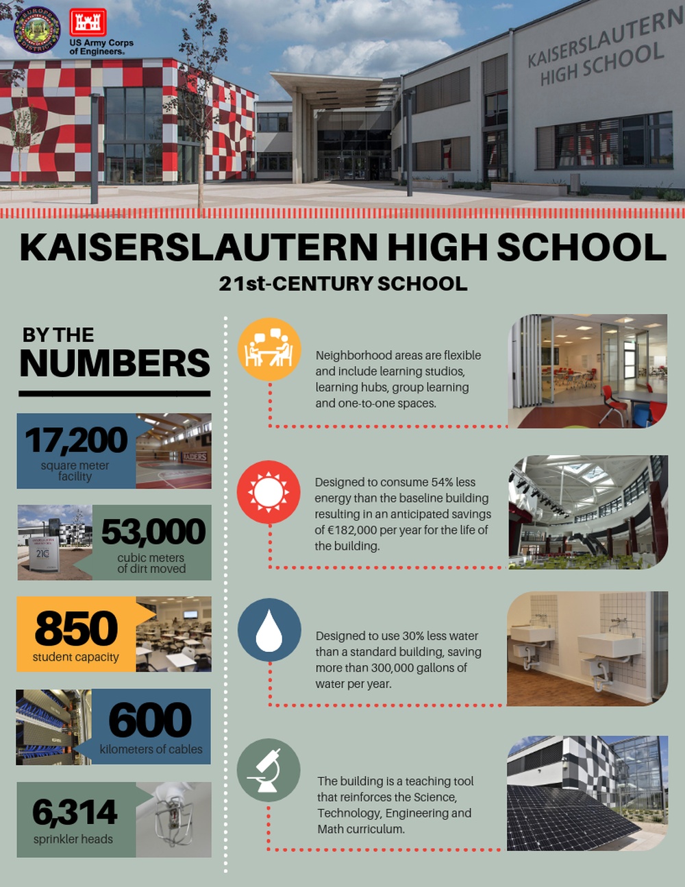 Kaiserslautern High School Infographic