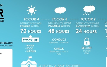 Tropical Cyclone Conditions of Readiness (TCCOR) infographic