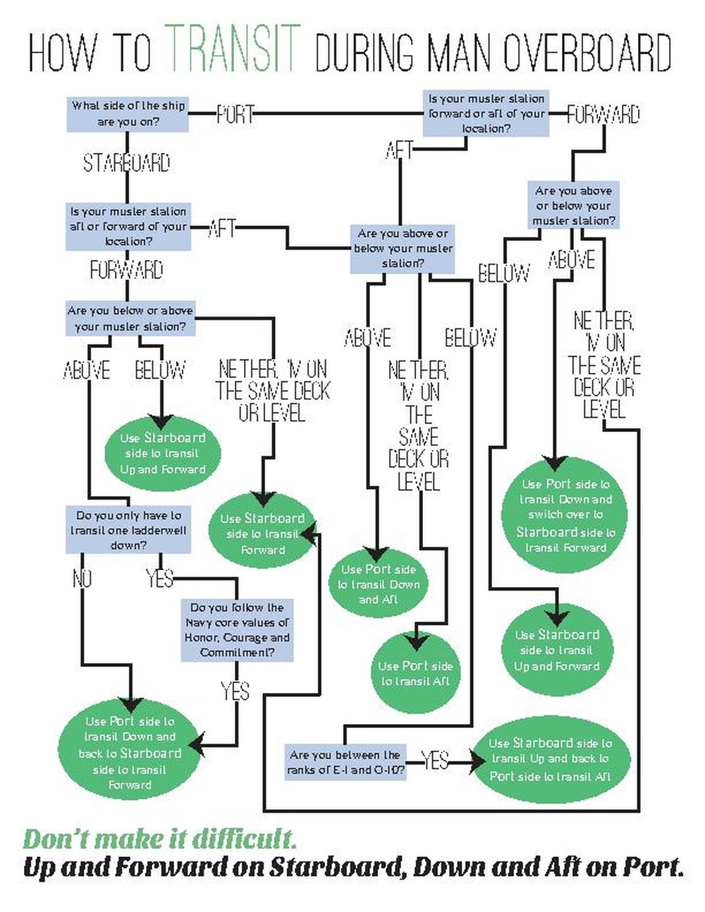 Man Overboard Conditional Map