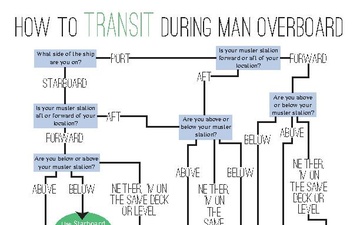 Man Overboard Conditional Map