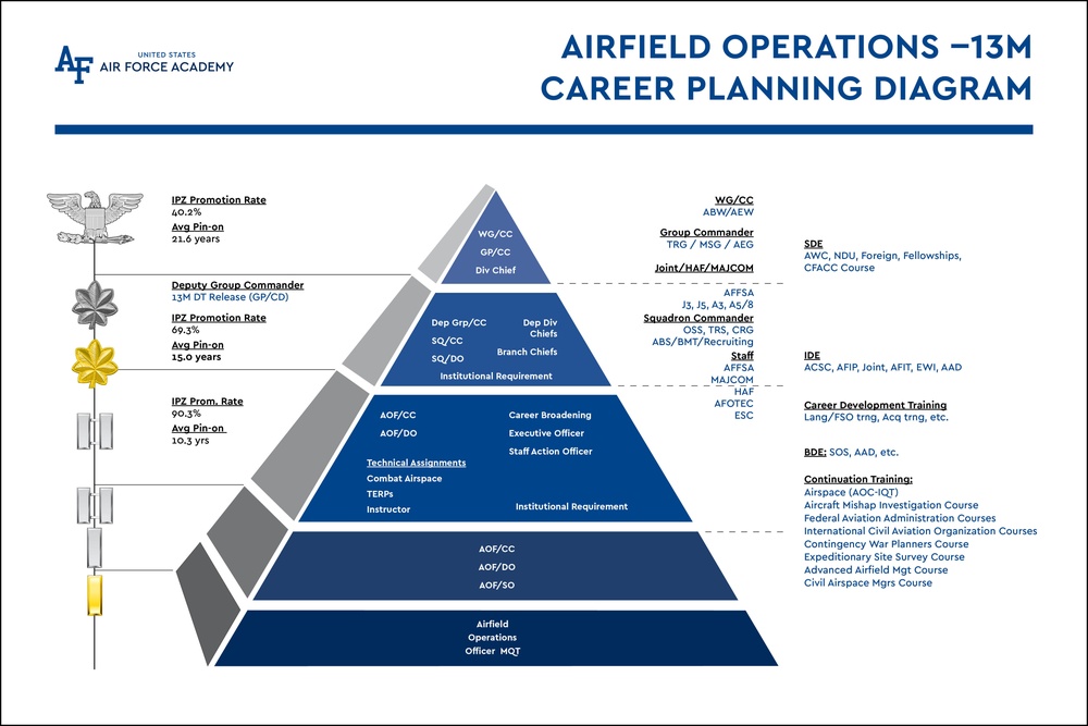 Airfield Operations Career Planning Diagram