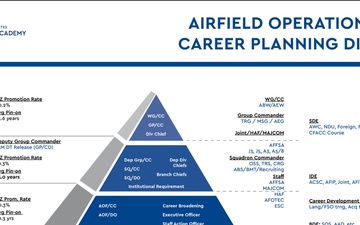 Airfield Operations Career Planning Diagram