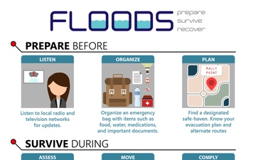 Graphic Easily Conveys Important Steps to Take During a Flood