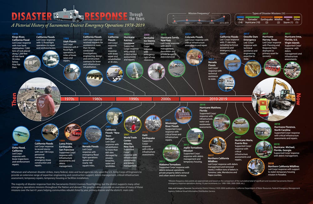 Disaster Response (1978-2019)