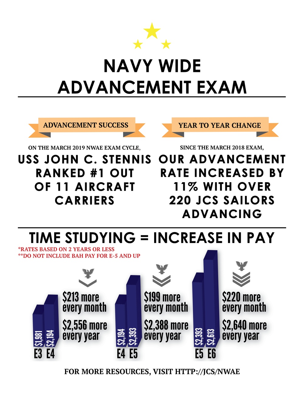 An infographic created to display Navy Wide Advancement Exam