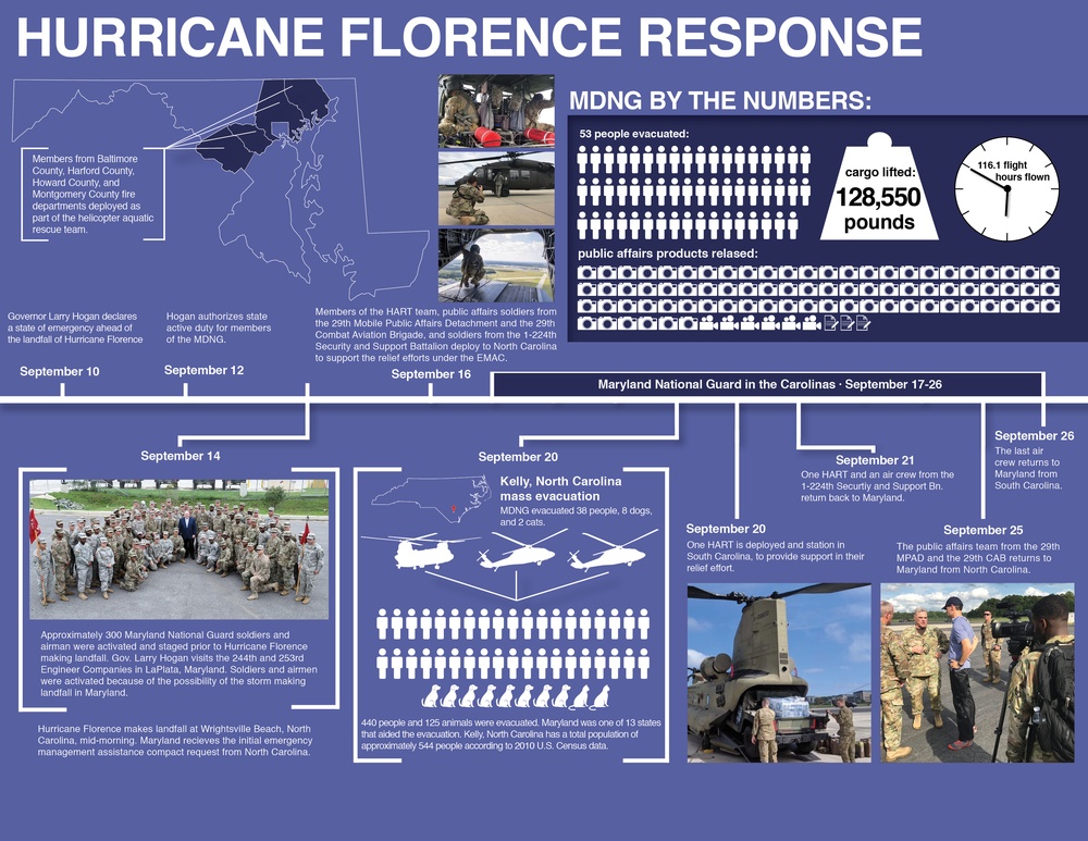 Hurricane Florence response