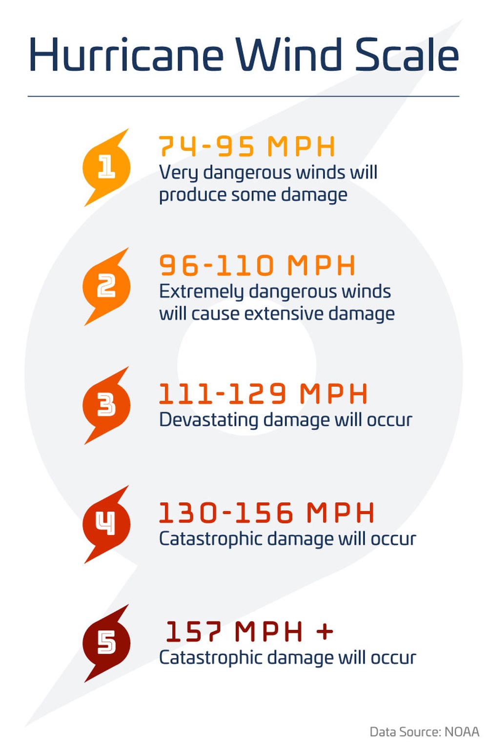 Hurricane Wind Scale Graphic