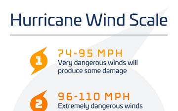 Hurricane Wind Scale Graphic