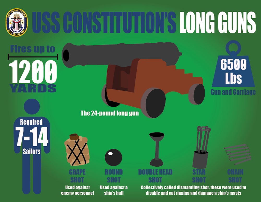 USS Constitution&amp;#39;s 24lbs Long Gun