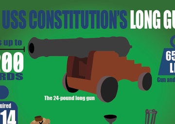 USS Constitution&amp;#39;s 24lbs Long Gun