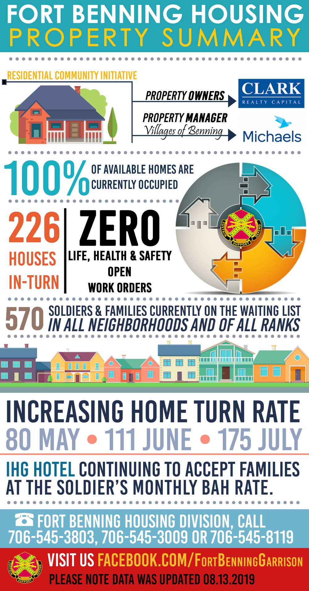 Housing Infographic August 2019