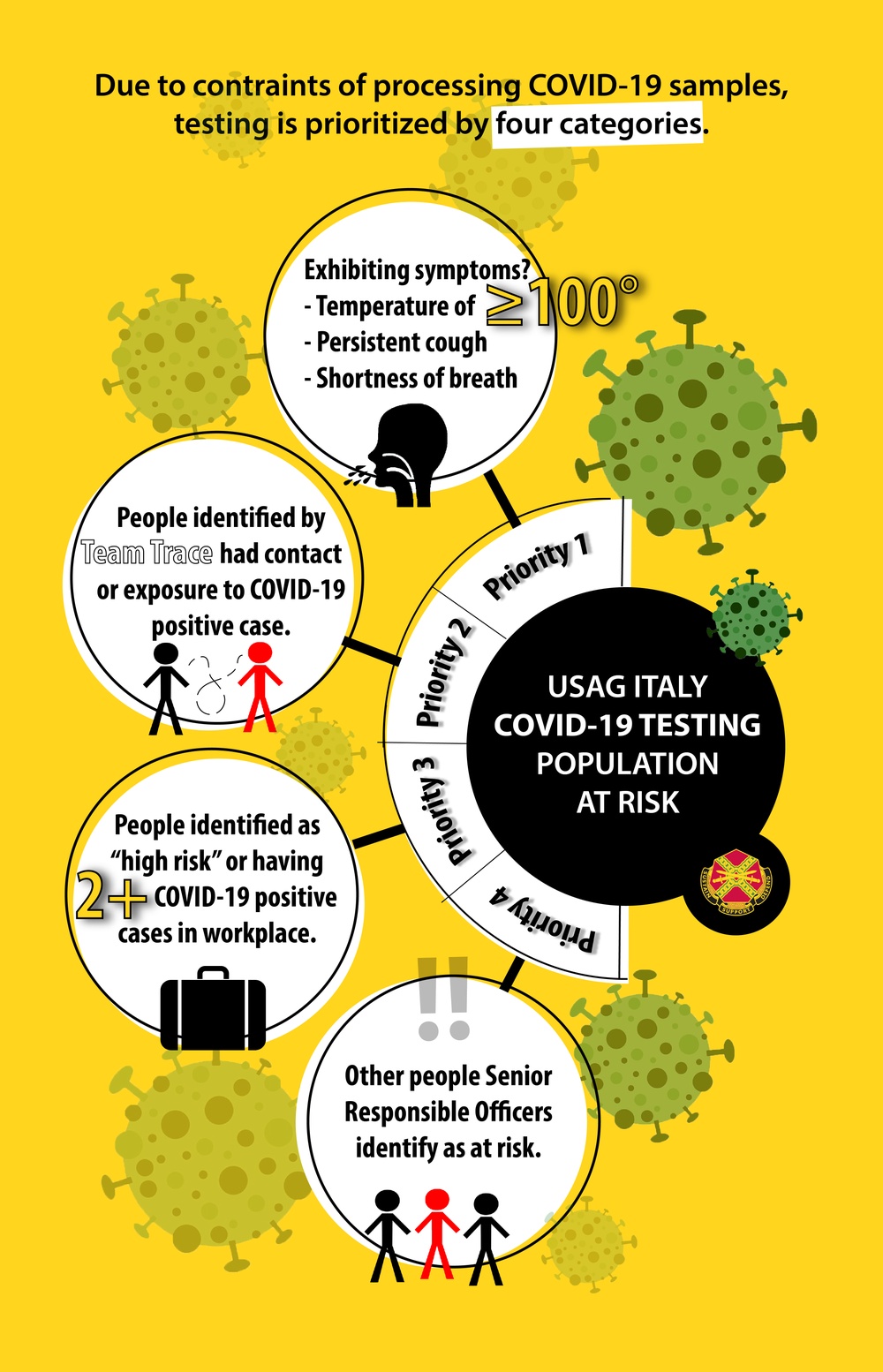 USAG Italy COVID-19 Test Matrix Infographic