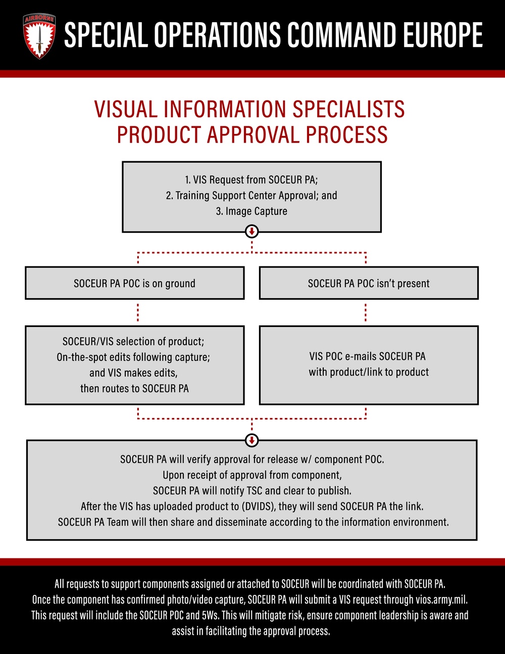 Visual Information Specialists Product Approval Process