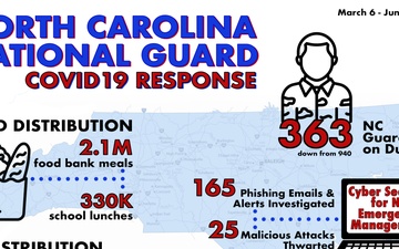 NCNG COVID19 Response Infographic, March 6 -June 8