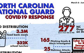 NCNG COVID19 Response Infographic, March 6 -June 22