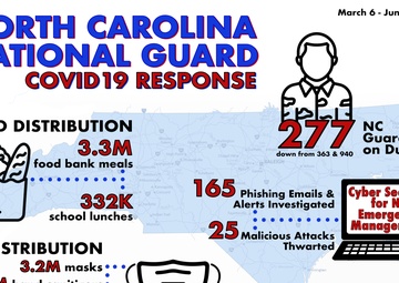 NCNG COVID19 Response Infographic, March 6 -June 22