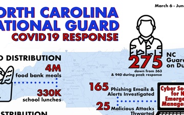 NCNG COVID19 Response Infographic, March 6 -June 29