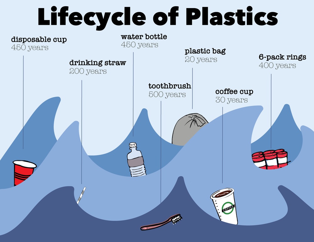 Lifecycle of Plastic