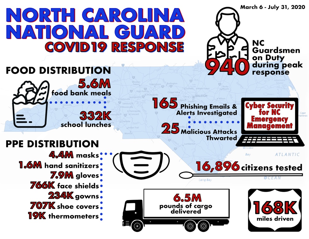 NCNG COVID19 Response Infographic, March 6 - July 31