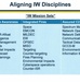 IW Has a Seat at the Table - Information Warfare Commanders Harness IW Disciplines