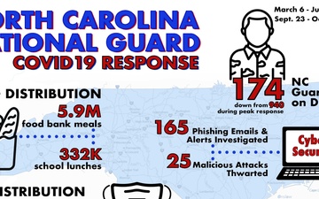 NCNG COVID19 Response Infographic, Sept. 23 - Oct. 16