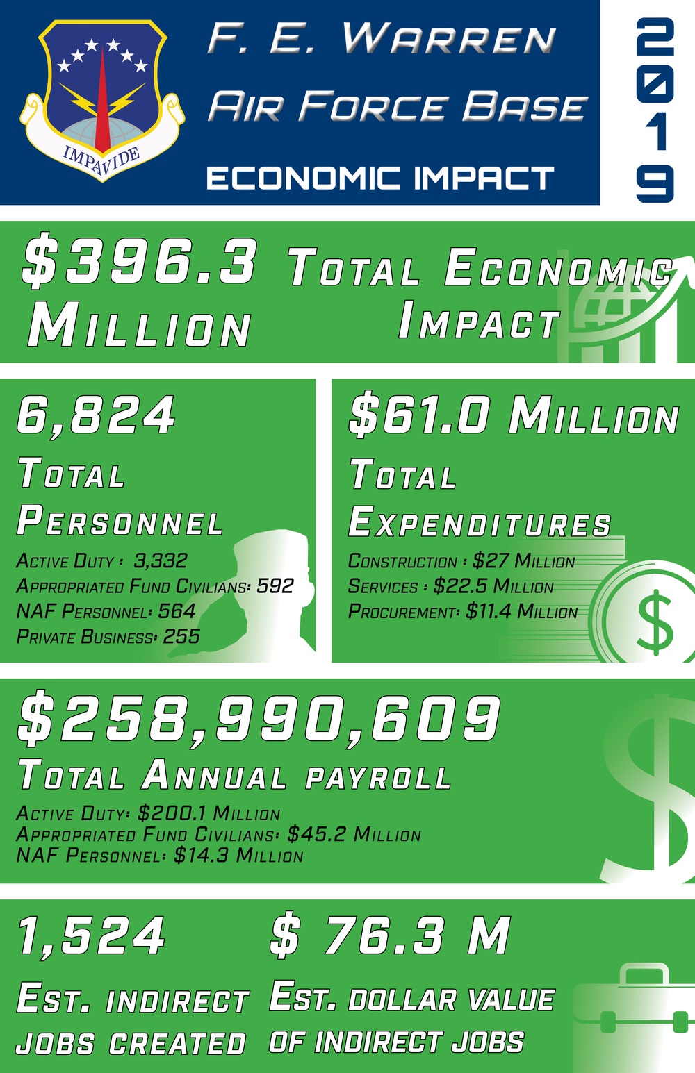 2019 Economic Impact of F. E. Warren on Cheyenne