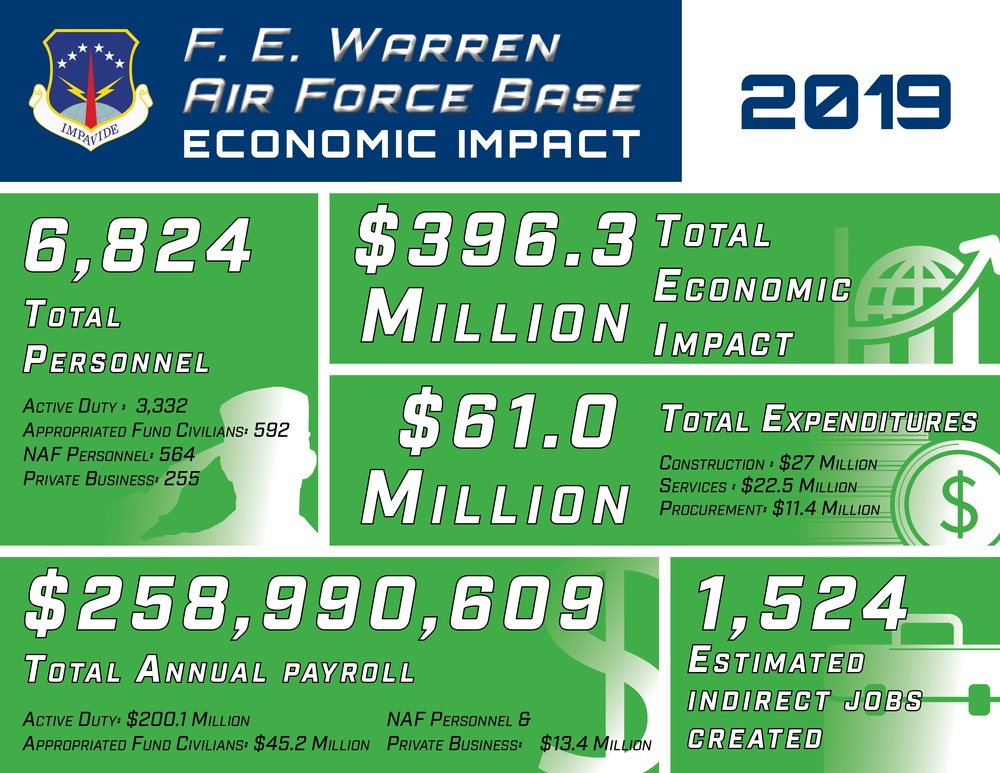 2019 Economic Impact of F. E. Warren on Cheyenne