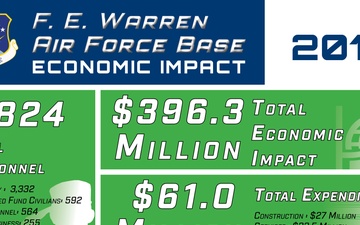 2019 Economic Impact of F. E. Warren on Cheyenne