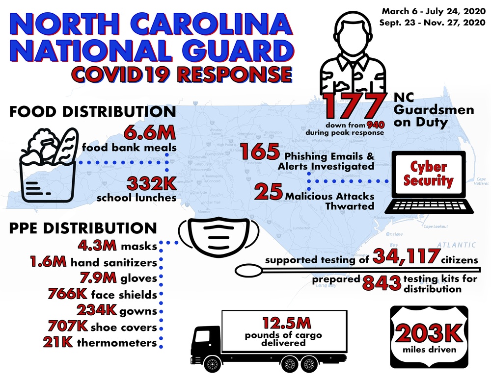 NCNG COVID19 Response Infographic, Nov. 27