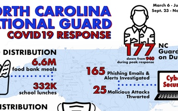 NCNG COVID19 Response Infographic, Nov. 27