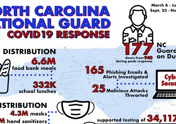 NCNG COVID19 Response Infographic, Nov. 27