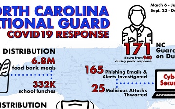 NCNG COVID19 Response Infographic, December 11