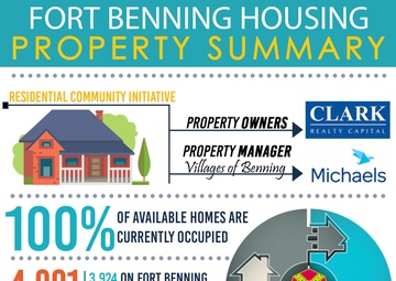 Fort Benning Housing Situation Infographic